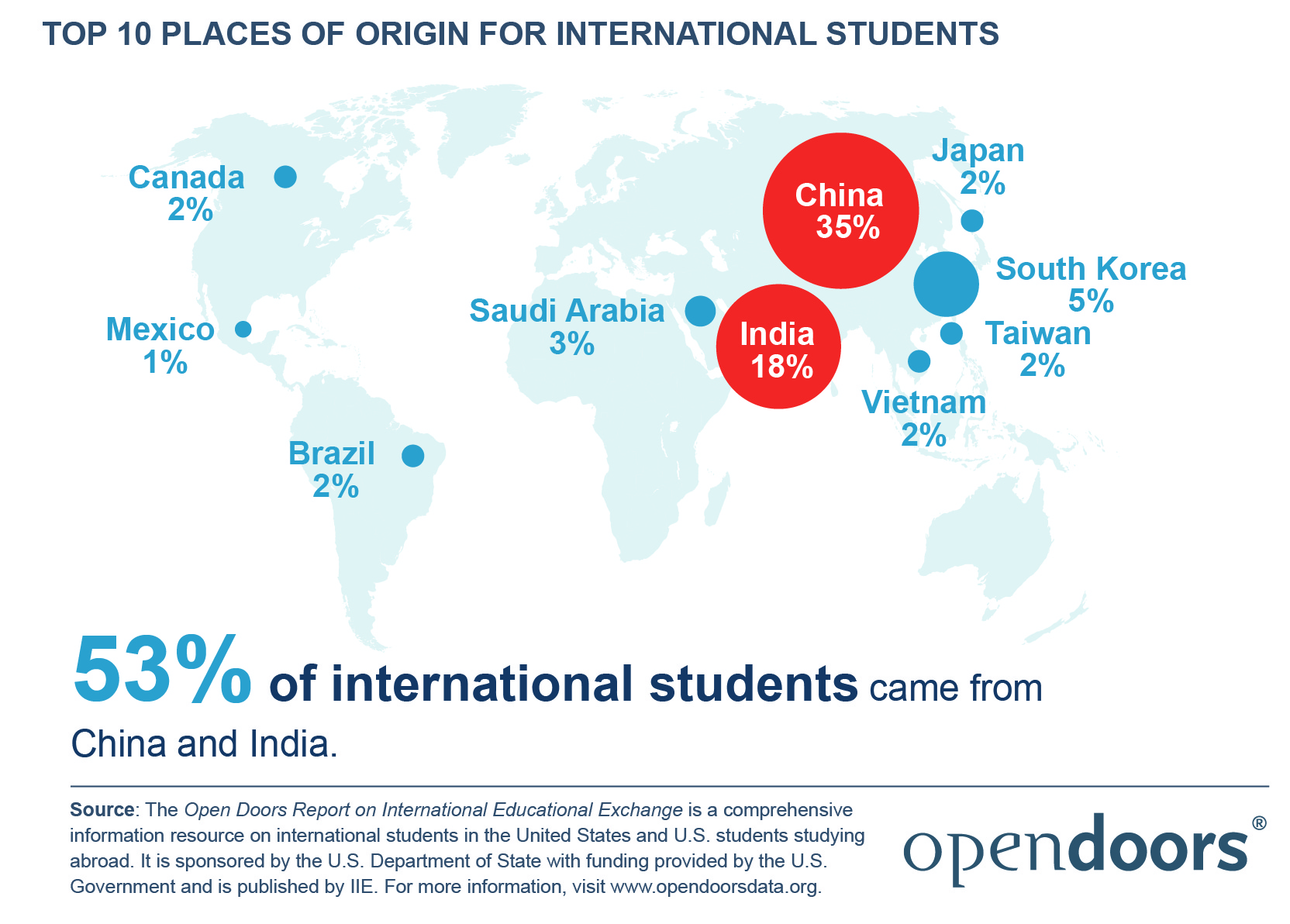 Iie Open Doors Top Ten Places Of Origin For International Students