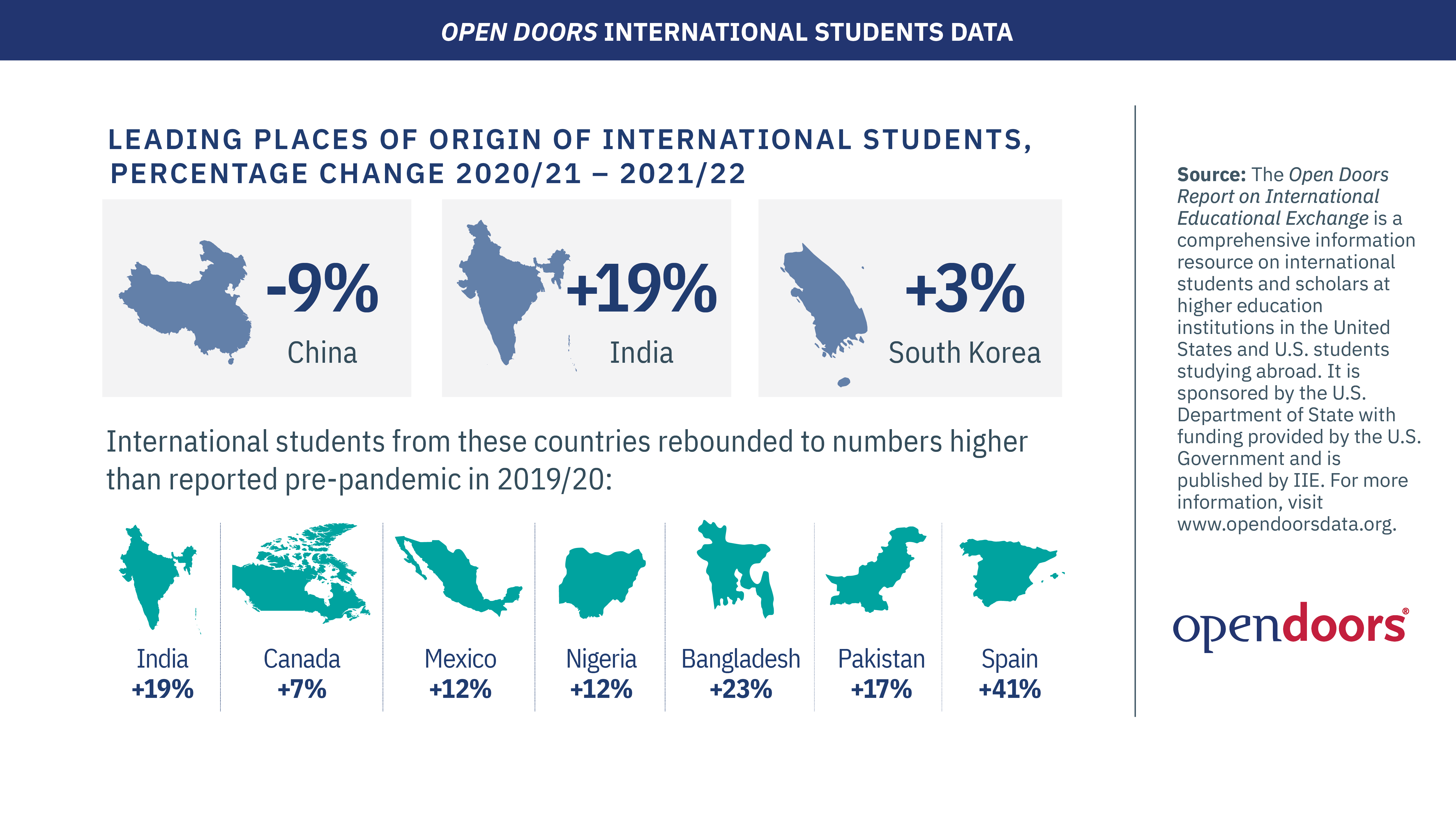 IIE Open Doors / Leading Places of Origin of International Students