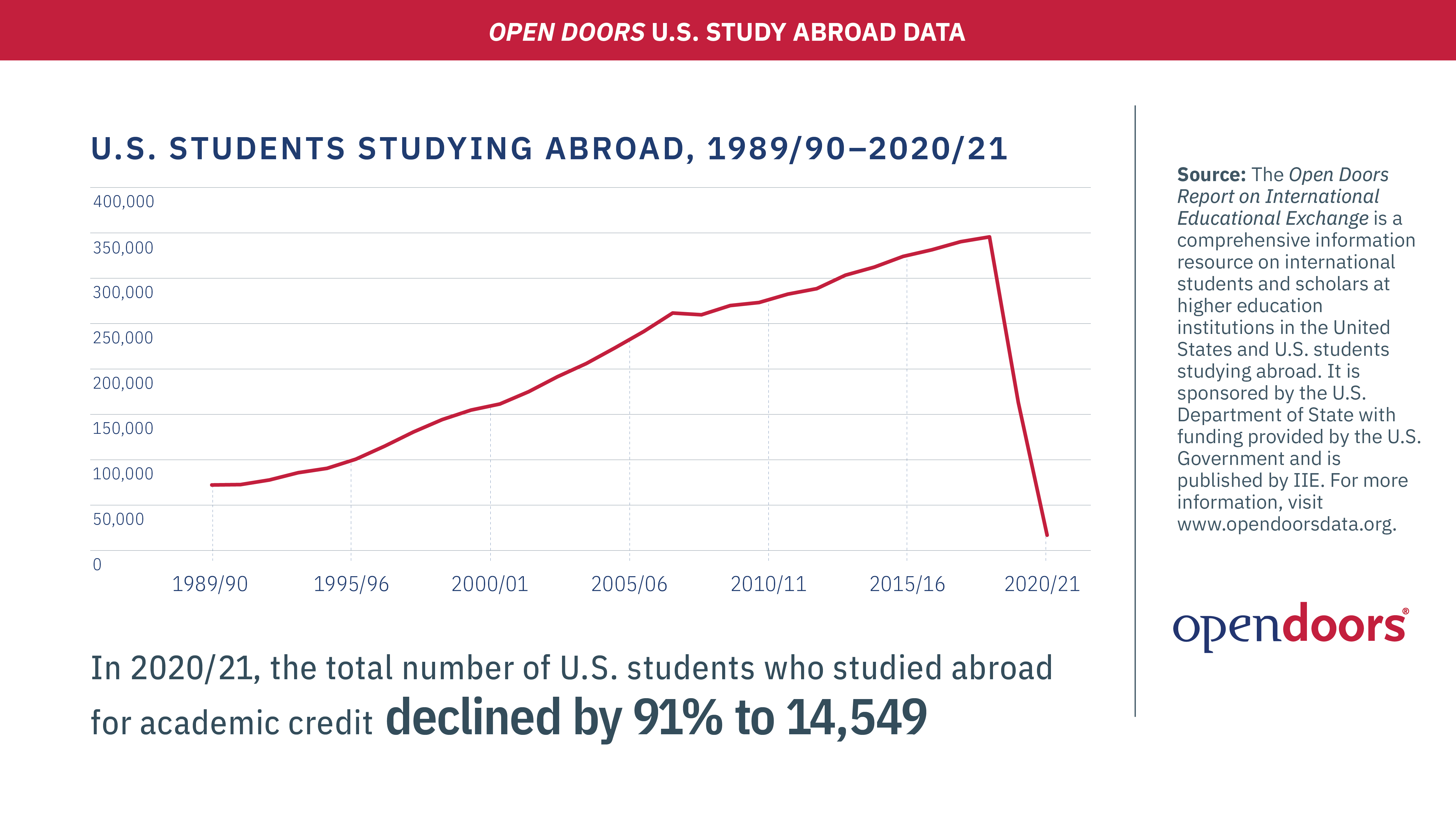 IIE Open Doors / U.S. Study Abroad